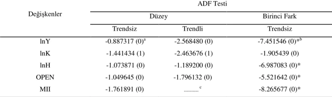 Tablo 1. Birim Kök Test Sonuçları 