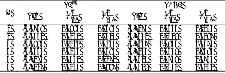 Tablo 4: (4) Nolu Modeldeki Değişkenlerin Optimal Gecikme Uzunluklarının  Belirlenmesi  L  ΔF u  ΔENF  AIC  χ ( 2 1 ) χ ( 2 4 ) AIC  χ ( 2 1 ) χ ( 2 4 ) 1  -3,6768  0,6994  0,9694  -3,7273  1,3633  1,1254  2  -3,6652  0,6251  0,9515  -3,7440  0,1508  0,518