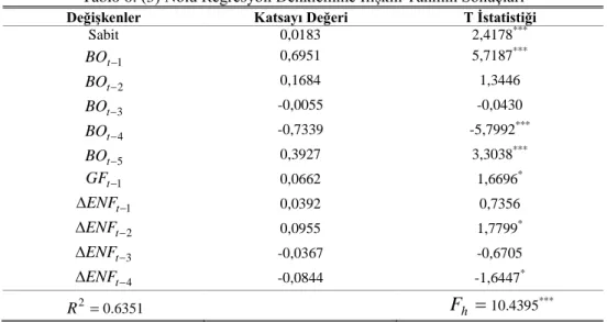 Tablo 6: (3 ) Nolu Regresyon Denklemine İlişkin Tahmin Sonuçları 
