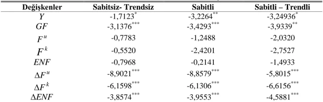 Tablo 2:ADF Birim Kök Test Sonuçları 