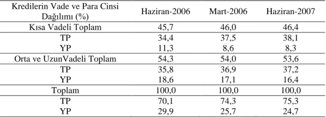 Tablo 11: Kredilerde Vade ve Para Cinsi Dağılımı   Kredilerin Vade ve Para Cinsi 