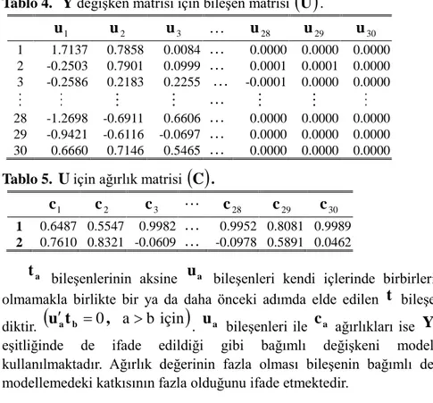 Tablo 3.  Bileşenler için yük matrisi  ( ) P . 