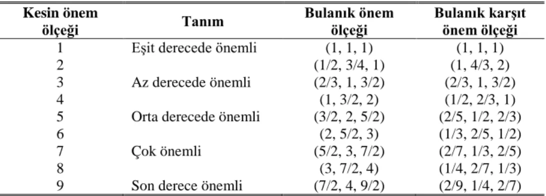 Tablo 1: Bulanık önem ölçeği ve bulanık karşıt önem ölçeği 