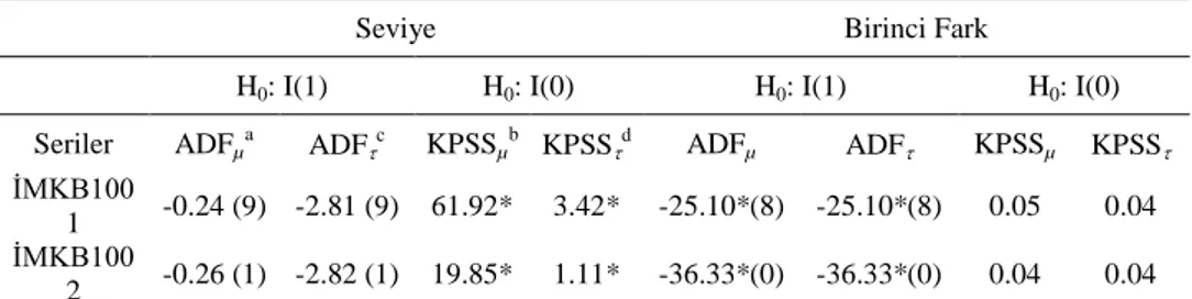 Tablo 1: ADF ve KPSS  Birim Kök Test Sonuçları 