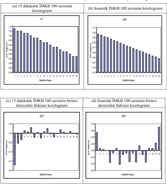 Şekil 3: İMKB 100 Serisinin Seviye ve Birinci Farkları İçin Korelogramları 