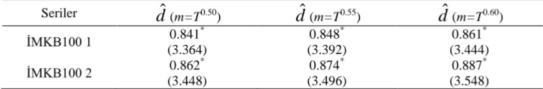 Tablo 2: İMKB 100 Serisinin d Bütünleşme Değerlerinin ELW Tahmin Sonuçları 