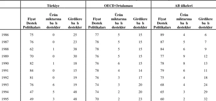 Tablo 3 :Türkiye AB ve OECD ülkelerinde tarım destek programlarının kategorik dağılımı