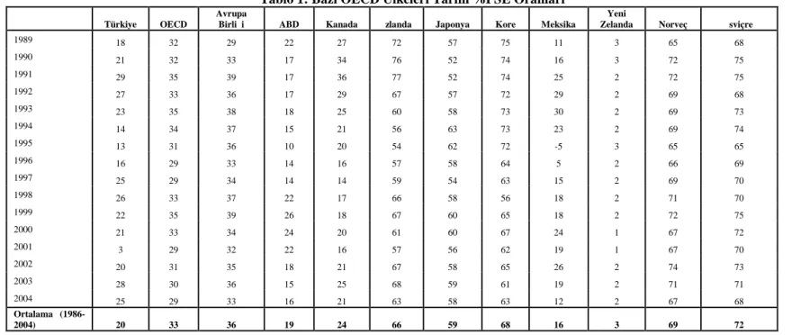 Tablo 1: Bazı OECD Ülkeleri Tarım %PSE Oranları