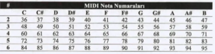 Tablo 1. 2. ve 6. Sekizli/Oktav arasindaki MiDi nota numaralari.