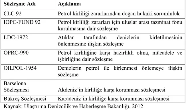 Tablo 3. Türkiye’nin Taraf Olduğu Çevre ile İlgili Diğer IMO Sözleşmeleri ve 
