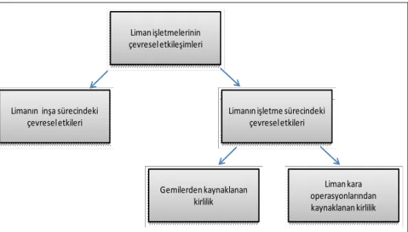 Şekil 3. Liman İşletmelerinin Çevresel Etkileşimleri 