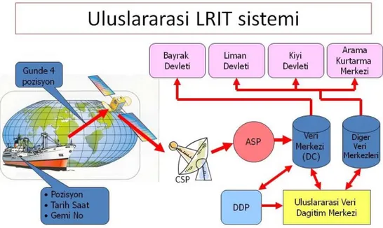 Şekil 1. LRIT Diyagram (Kaynak: Yazarlar) 
