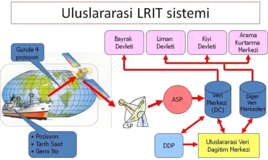 Şekil 1. LRIT Diyagram (Kaynak: Yazarlar) 