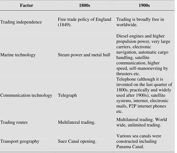 Table 3. Comparison of leading factors between centuries. 