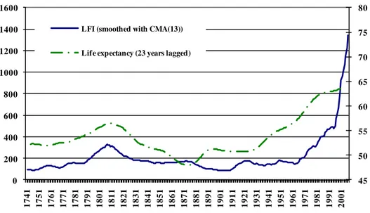 Figure  2  presents  life  expectancy  data  and  LFI.  Life  expectancy  data  is  based  on  U.S