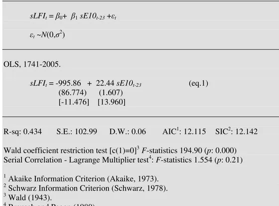 Table 6. Ng-Perron (2001) test results for sLFI data. 