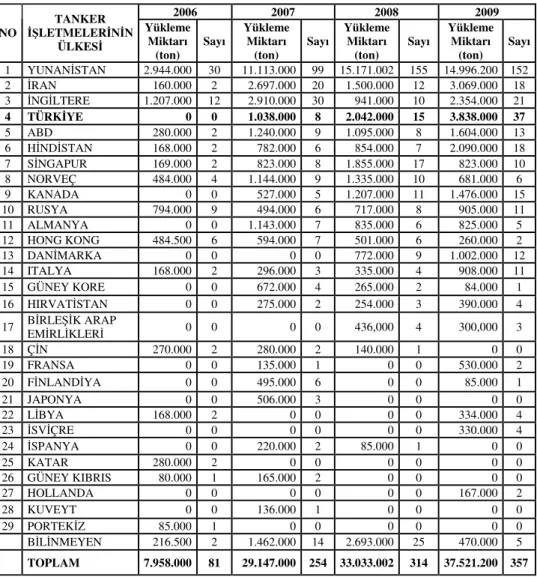 Tablo  14’de  görüldüğü  gibi,  2006-2010  yılları  arasında  Irak-Türkiye 