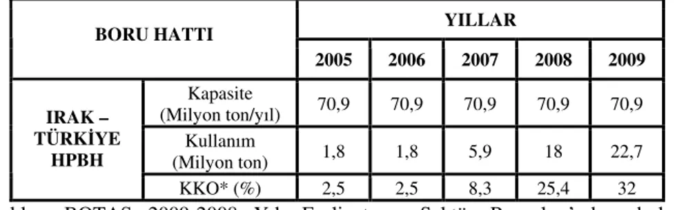 Tablo 7: Irak-Türkiye HPBH’nın Kapasite Kullanım Oranları  YILLAR  BORU HATTI  2005  2006  2007  2008  2009  Kapasite  (Milyon ton/yıl)  70,9  70,9  70,9  70,9  70,9  Kullanım  (Milyon ton)  1,8  1,8  5,9  18  22,7 IRAK – TÜRKİYE HPBH  KKO* (%)  2,5  2,5  
