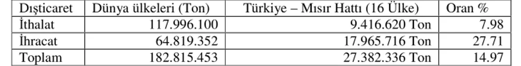 Tablo 5: 2005 yılı için, Türkiye - Dünya ülkeleri Dışticaret ilişkileri ile Türkiye–Mısır 