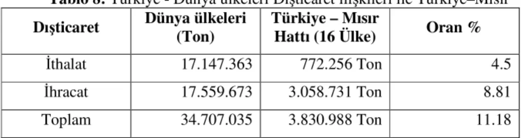 Tablo 8: Türkiye - Dünya ülkeleri Dışticaret ilişkileri ile Türkiye–Mısır  Dışticaret  Dünya ülkeleri  (Ton)  Türkiye – Mısır Hattı (16 Ülke)  Oran % 
