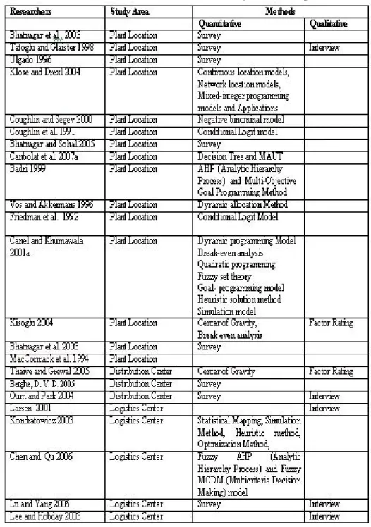 Table 2. Studies on  Location Analysis Techniques 