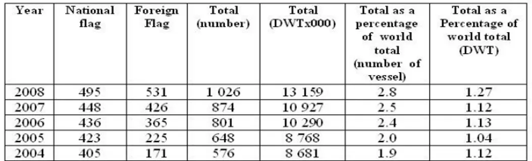 Table 4.  Development of Turkish Merchant Fleet between 2004-2008 