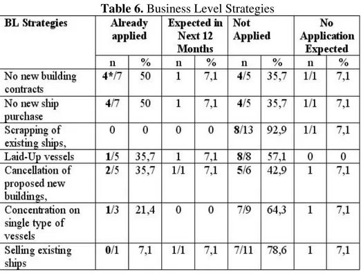 Table 6. Business Level Strategies 
