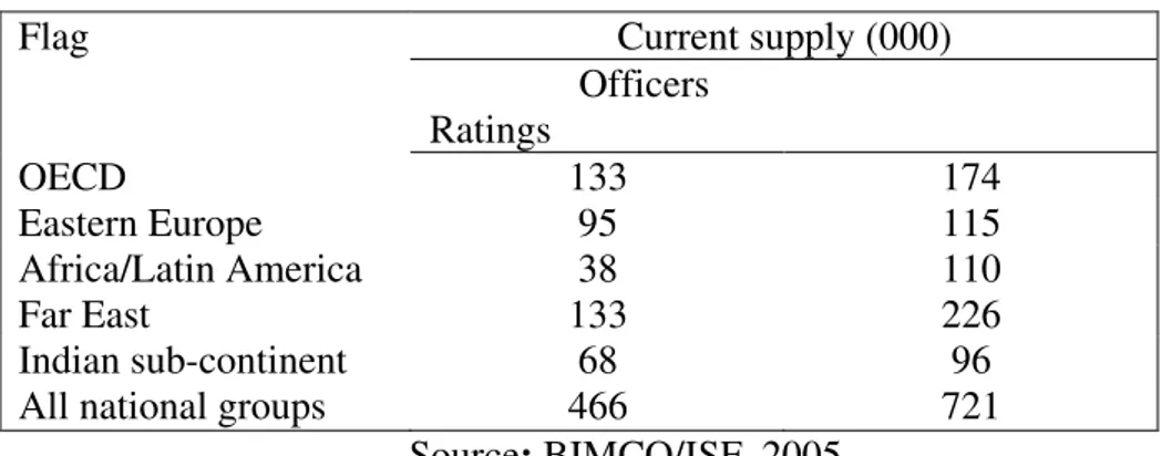 Table 1. Estimated Supply of Seafarers, 2005  Current supply (000) Flag                 Officers                                   Ratings  OECD  133  174  Eastern Europe  95  115  Africa/Latin America  38  110  Far East  133  226  Indian sub-continent  68