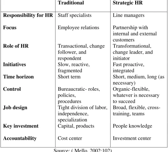 Table 2. Traditional HR versus Strategic HR 