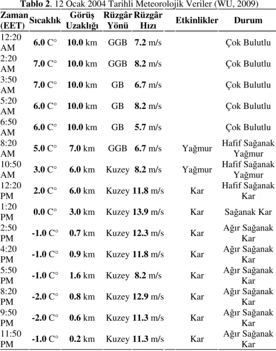 Tablo 2. 12 Ocak 2004 Tarihli Meteorolojik Veriler (WU, 2009)  Zaman  (EET)  Sıcaklık Görüş  Uzaklığı  Rüzgâr Yönü  Rüzgâr Hızı     Etkinlikler  Durum  12:20  AM  6.0 C°  10.0 km  GGB  7.2 m/s    Çok Bulutlu  2:20  AM  7.0 C°  10.0 km  GGB  8.2 m/s    Çok 
