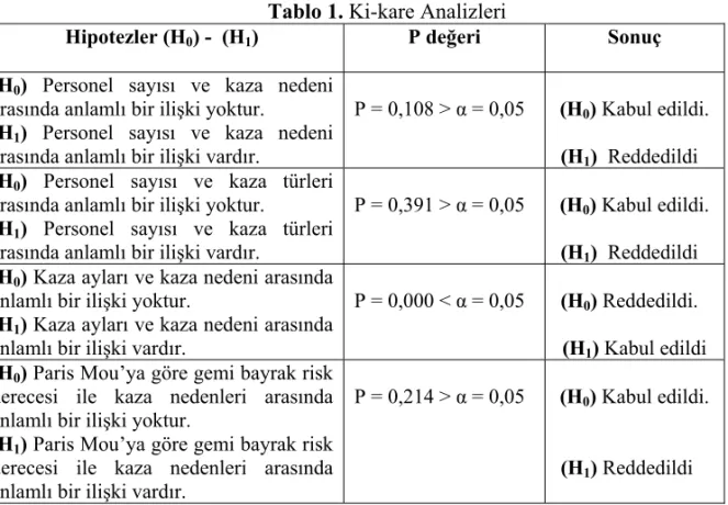 Tablo 1. Ki-kare Analizleri 