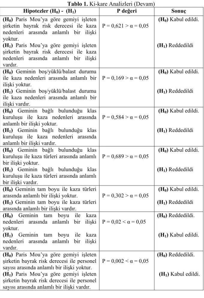 Tablo 1. Ki-kare Analizleri (Devam) 