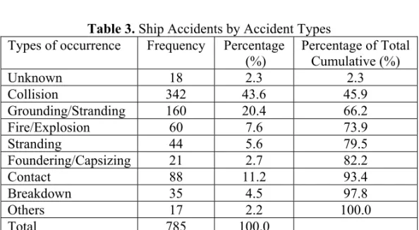 Table 3. Ship Accidents by Accident Types 