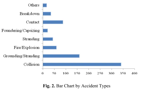 Fig. 2. Bar Chart by Accident Types 