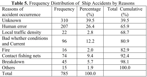 Table 5. Frequency Distribution of  Ship Accidents by Reasons 