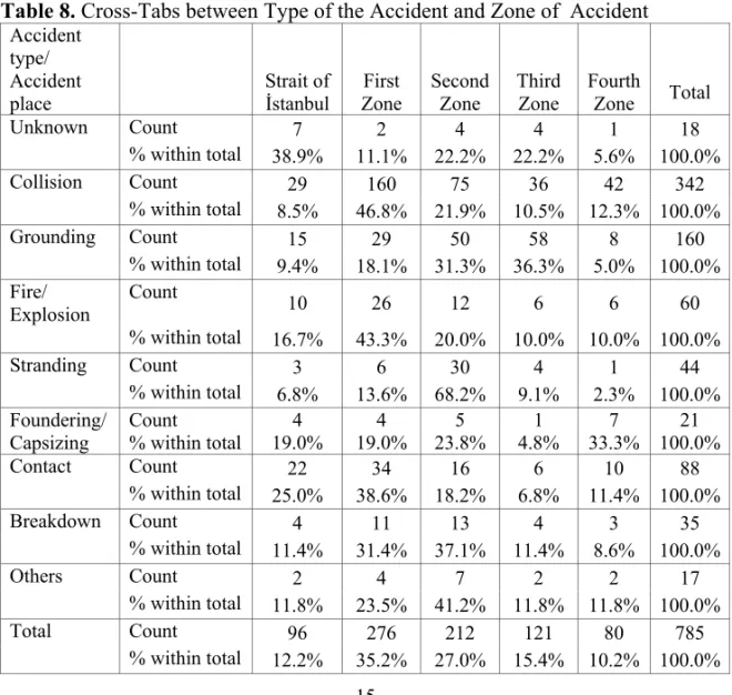 Table 8. Cross-Tabs between Type of the Accident and Zone of  Accident  Accident  type/                Accident  place  Strait of İstanbul  First  Zone  Second Zone  Third Zone  Fourth Zone  Total  Unknown  Count  7  2  4  4  1  18     % within total  38.9