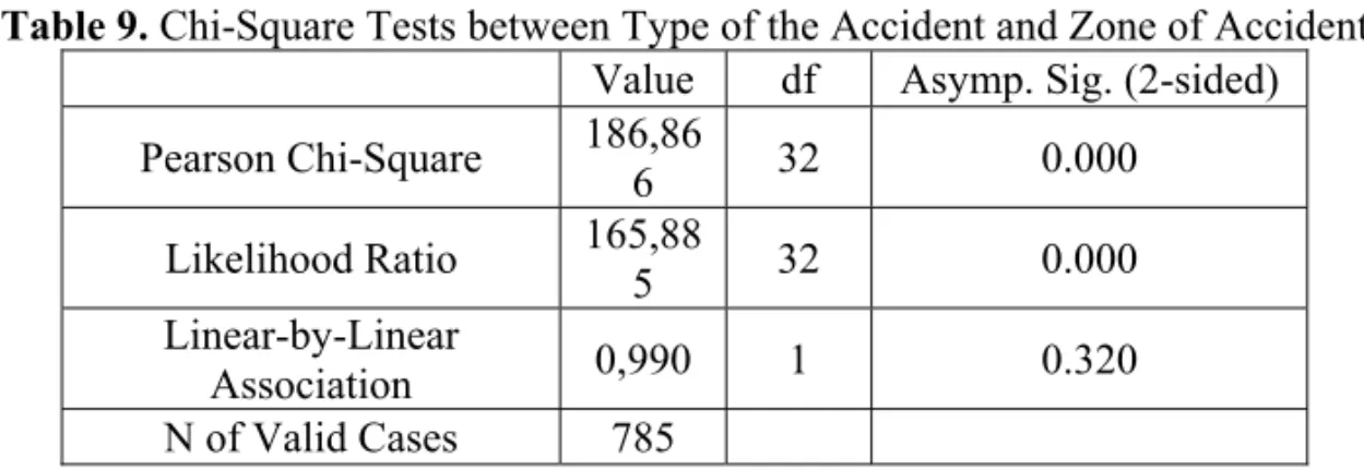 Table 9. Chi-Square Tests between Type of the Accident and Zone of Accident 