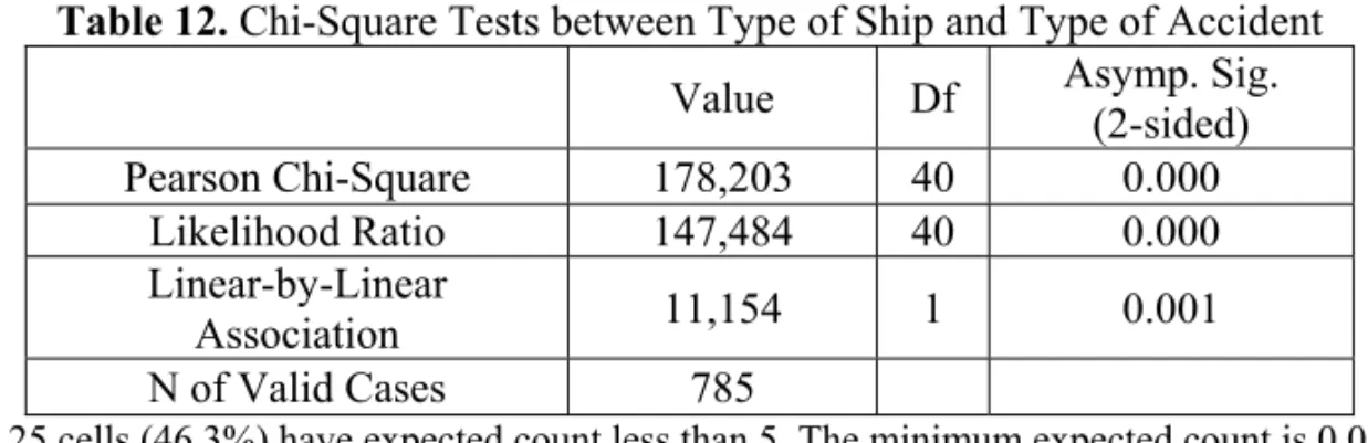 Table 12. Chi-Square Tests between Type of Ship and Type of Accident 