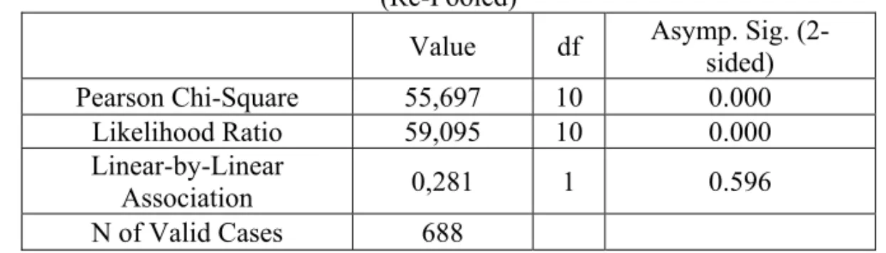 Table 14. Chi-Square Tests between Type of Ship and Type of Accident  
