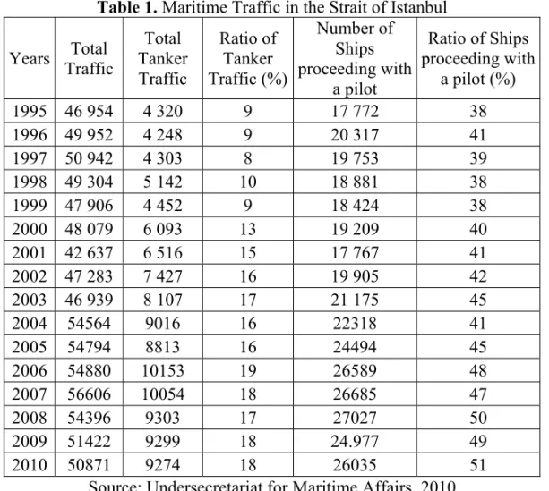 Table 1. Maritime Traffic in the Strait of İstanbul 