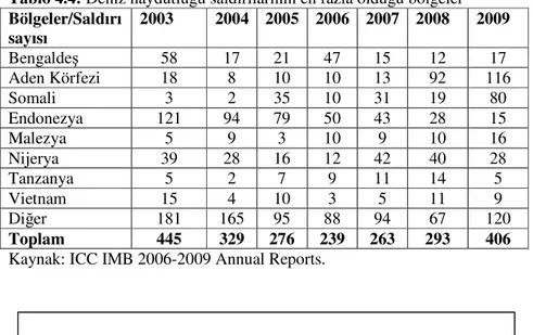 Tablo 4.4: Deniz haydutluğu saldırılarının en fazla olduğu bölgeler  Bölgeler/Saldırı  sayısı  2003  2004  2005  2006  2007  2008  2009  Bengaldeş  58  17  21  47  15  12  17  Aden Körfezi  18  8  10  10  13  92  116  Somali  3  2  35  10  31  19  80  Endo