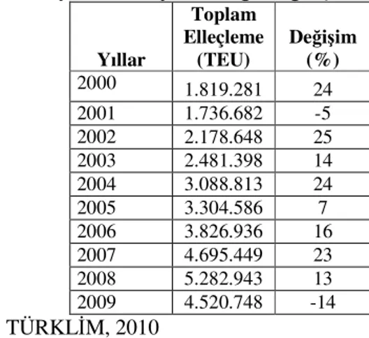 Tablo 6: Türkiye’de konteyner trafiğinin gelişimi  Yıllar  Toplam  Elleçleme (TEU)  Değişim (%)  2000  1.819.281  24  2001  1.736.682  -5  2002  2.178.648  25  2003  2.481.398  14  2004  3.088.813  24  2005  3.304.586  7  2006  3.826.936  16  2007  4.695.4