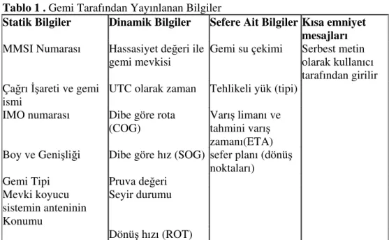 Tablo 1 . Gemi Tarafından Yayınlanan Bilgiler 
