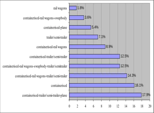 Figure 3. Forms of Cargo Transported 
