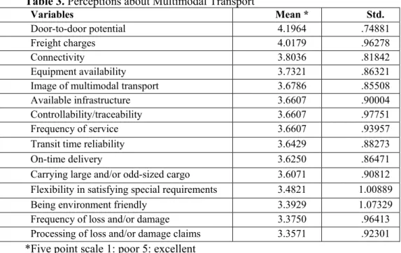 Table 3. Perceptions about Multimodal Transport 