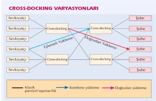 Şekil 4. Çapraz Sevkiyat (Cross-Docking)  4.3. Konsalidasyon'da CBS'nin Katkısı 