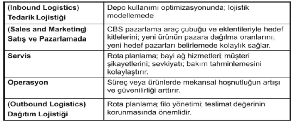 Tablo 1. CBS’nin Lojistik Süreçlerde Kullanılma Şekilleri (Hendriks, 1998) 