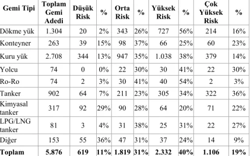 Tablo 10. 2007 yılında  İstanbul Boğazı’ndan Geçen Gemilerin Tiplerine  göre Risk Profili (geçen gemi sayısına göre) 