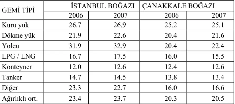 Tablo 2. 2006-2007 Gemi Tiplerine göre İstanbul ve Çanakkale Boğazları için Yaş  Ortalamaları 