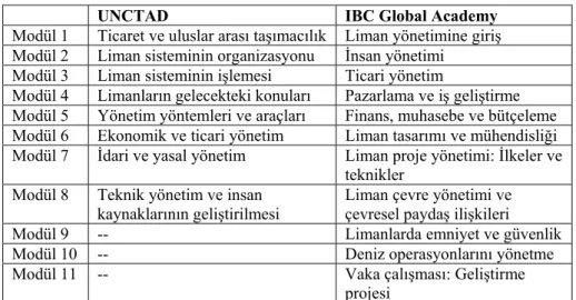Tablo 5. Liman Yönetimi Uzaktan Eğitim Programları İçerikleri 